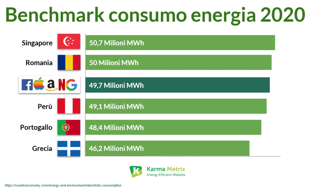 benchmark-consumo-energetico-FAANG-karma-metrix