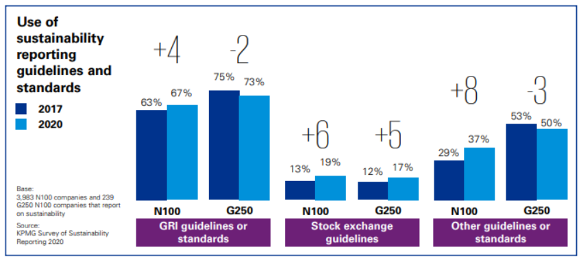 Use of sustainability reporting guidelines and strandards 