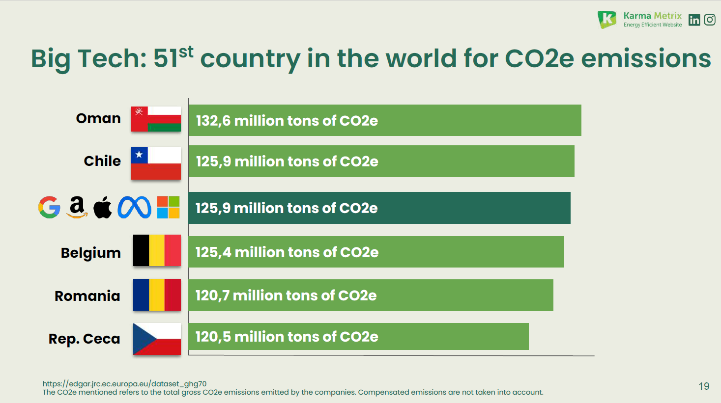  co2 emissions